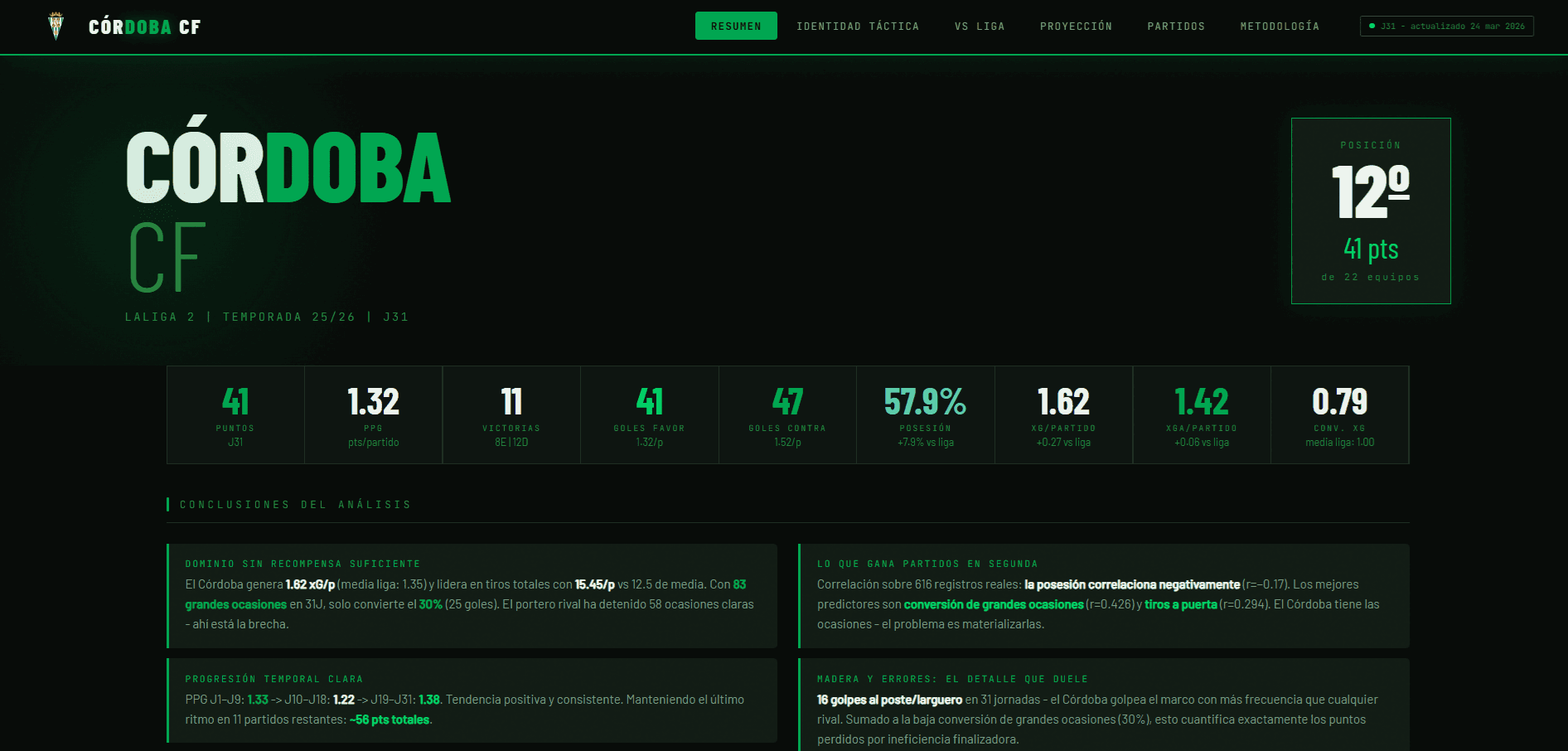 Dashboard de análisis del Córdoba CF